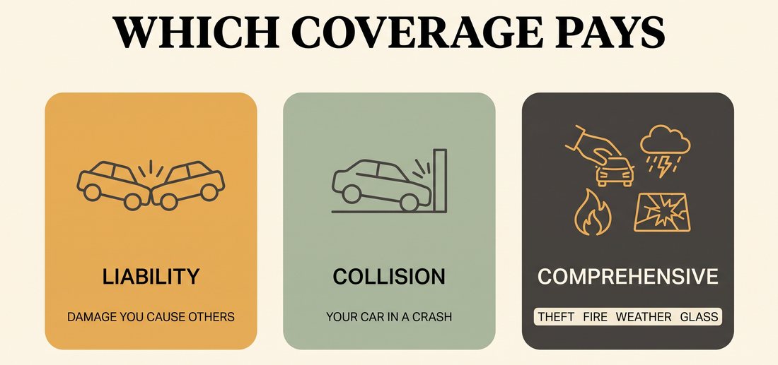 Diagram of which coverage pays: liability for damage you cause others, collision for your car in a crash, comprehensive for theft, fire, weather and glass